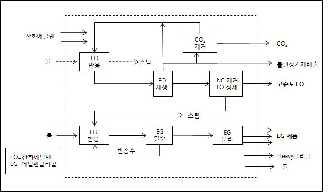 순수 산소 공급 산화에틸렌/에틸렌글리콜 주요 공정 구성