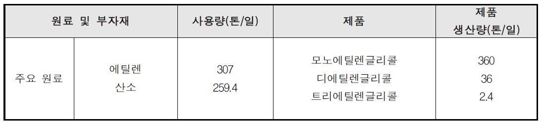 EG 공정의 물질 소비현황 -B사업장
