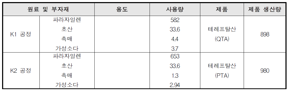 TPA 공정의 물질 소비현황 -A사업장