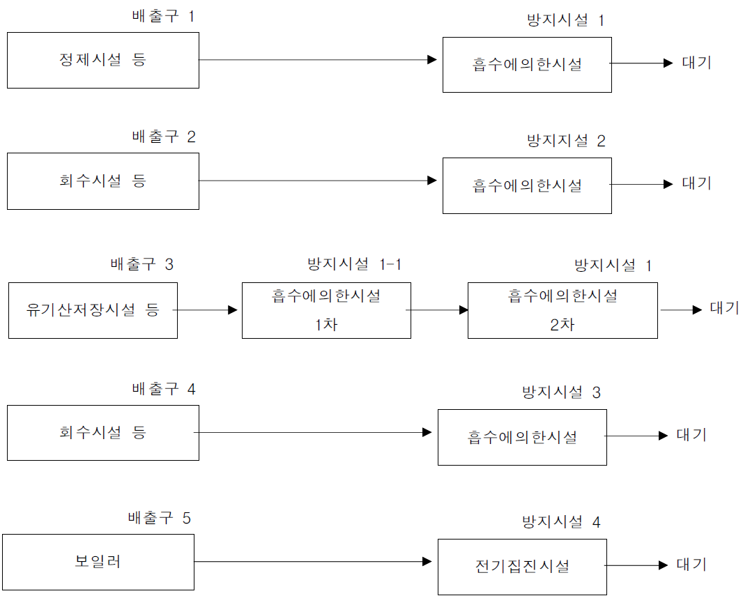 PA 공정의 배출시설 및 방지시설 연계 예시