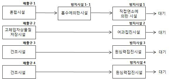 ABS 공정의 배출시설 및 방지시설 연계 예시