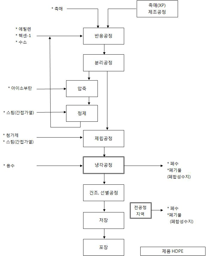 HDPE 제조 공정도 예시 -A사업장