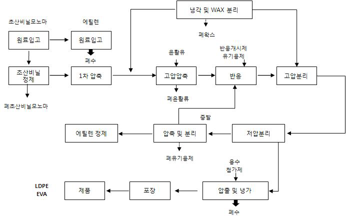 LDPE 제조 공정도 예시 -A사업장