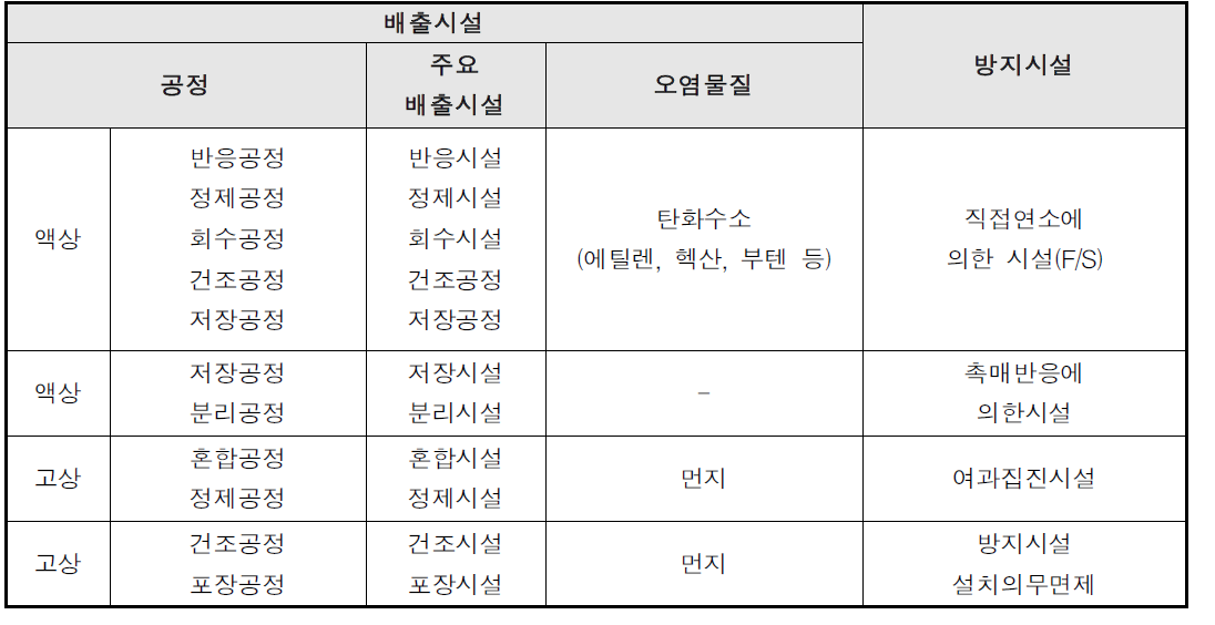 LLPE 공정의 배출시설 및 방지시설 현황