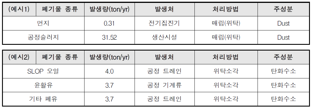 LLPE 공정의 폐기물 발생 및 처리 현황