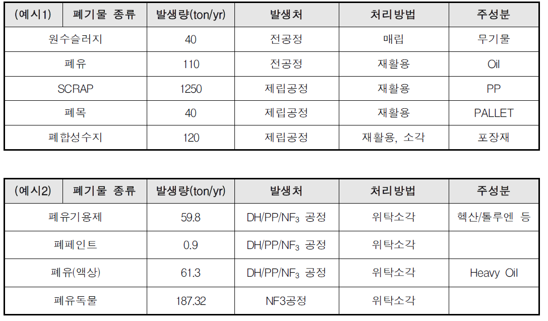 PP 공정의 폐기물 발생 및 처리 현황