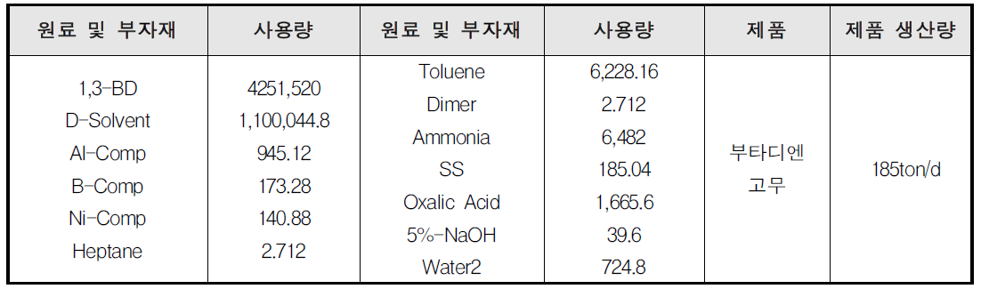 BR 공정의 물질 소비현황