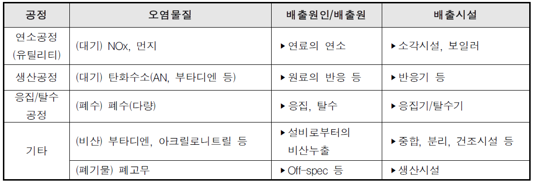 NBR 공정의 주요 배출시설 및 오염물질 현황