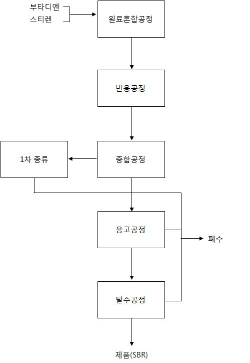 SBR 제조 공정도 예시 -A사업장