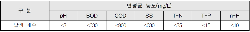 MA 공정의 폐수 현황,(2015년 설문조사)