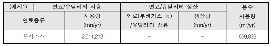 MA/THF 공정의 연료 및 유틸리티 현황