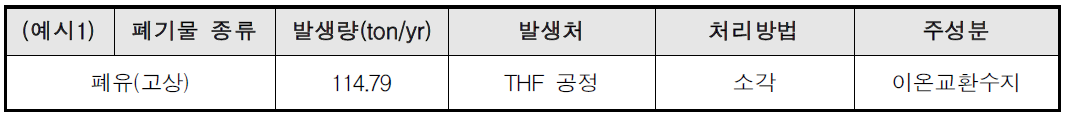 MA/THF 공정의 폐기물 발생 및 처리 현황