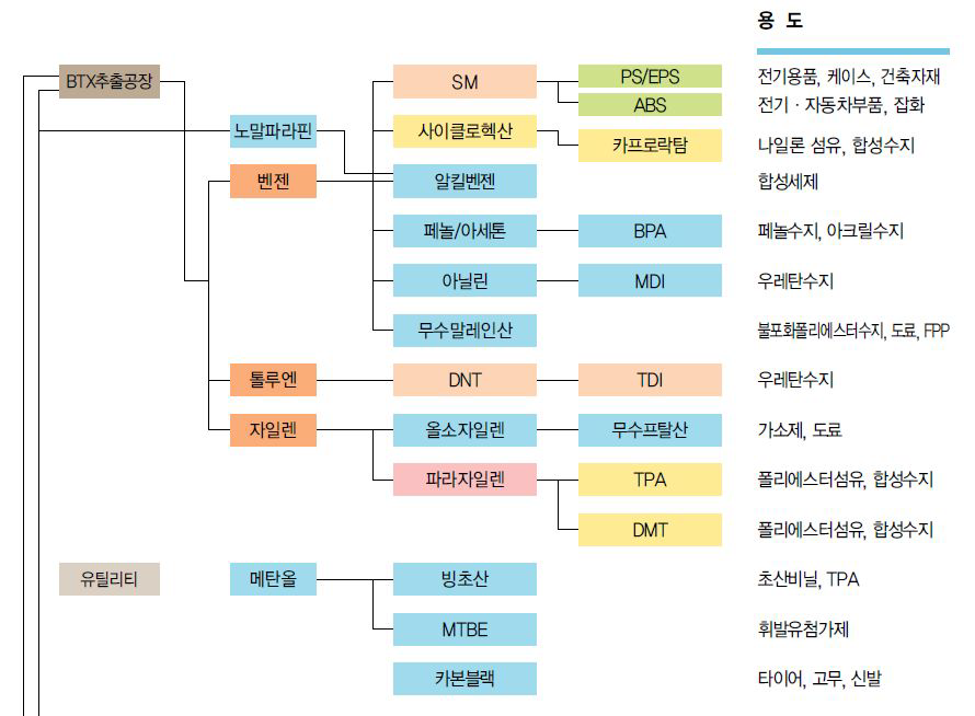 석유화학 계통도 총괄