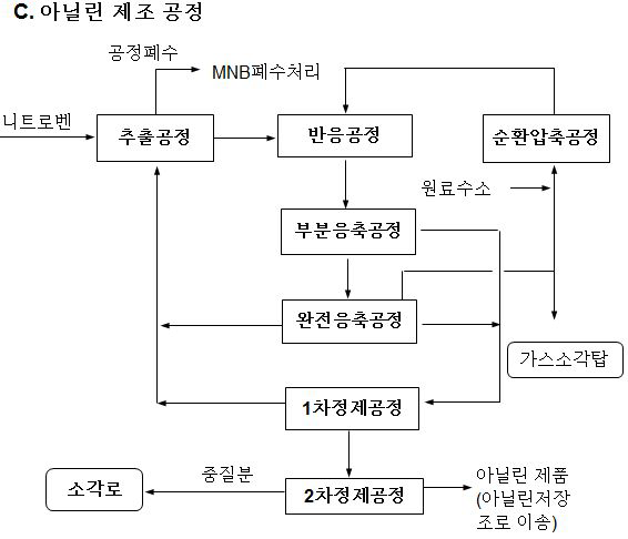 아닐린 제조 공정 예시 -A사업장