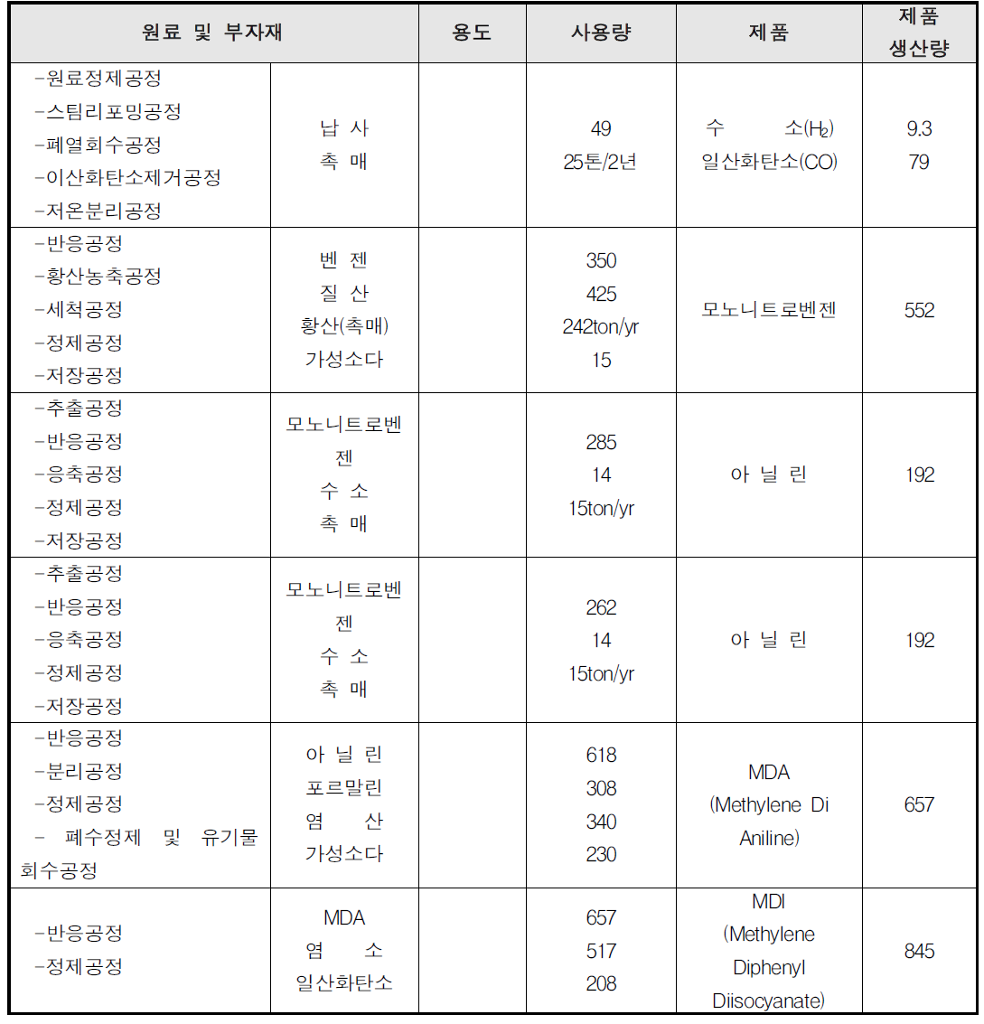 MDI 공정의 물질 소비 현황 -A사업장