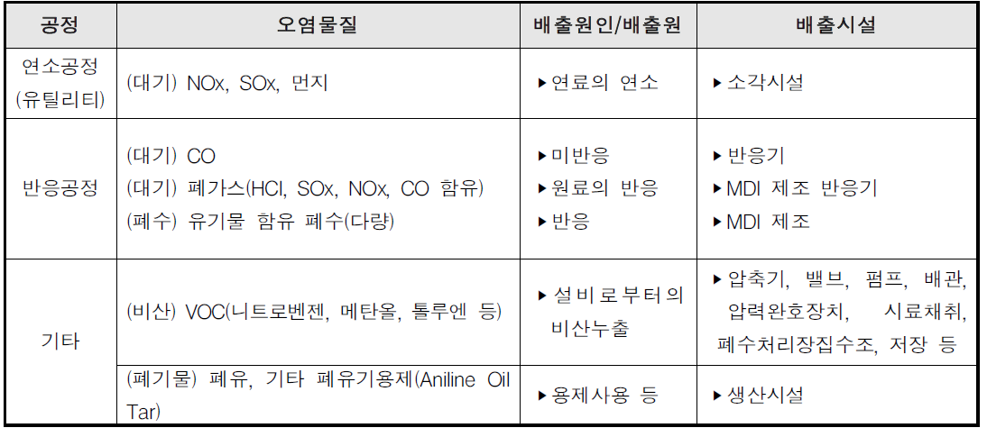 MDI 공정의 주요 배출시설 및 오염물질 현황