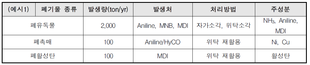 MDI 공정의 폐기물 발생 및 처리 현황