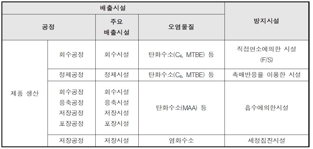 MMA 공정의 배출시설 및 방지시설 현황