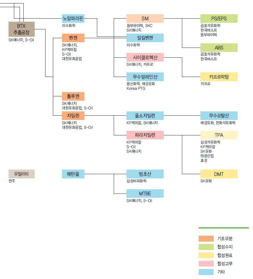 울산 석유화학 단지