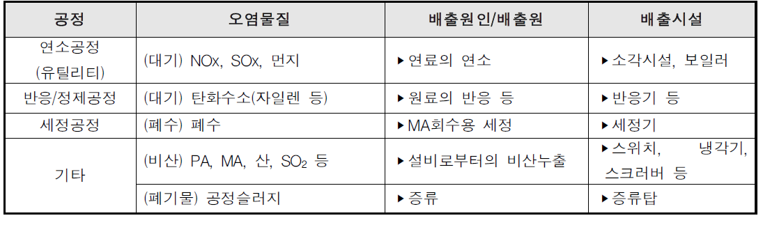 PA 공정의 주요 배출시설 및 오염물질 현황