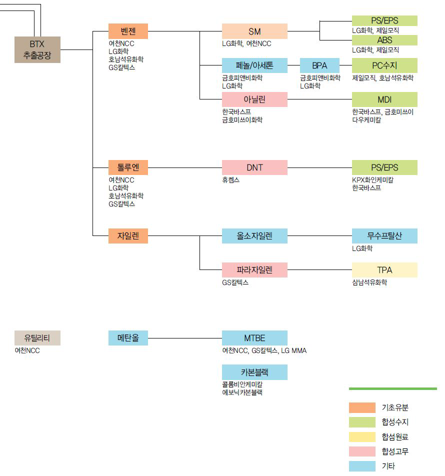 여수 석유화학 단지