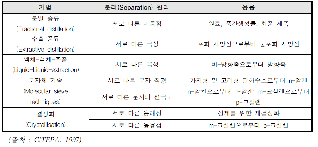 일부 분리 기법의 응용