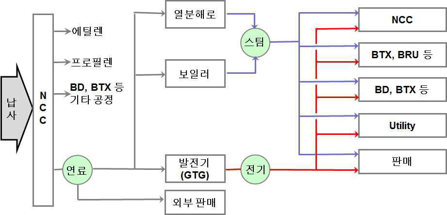 에틸렌 생산공정 에너지 흐름 개략도