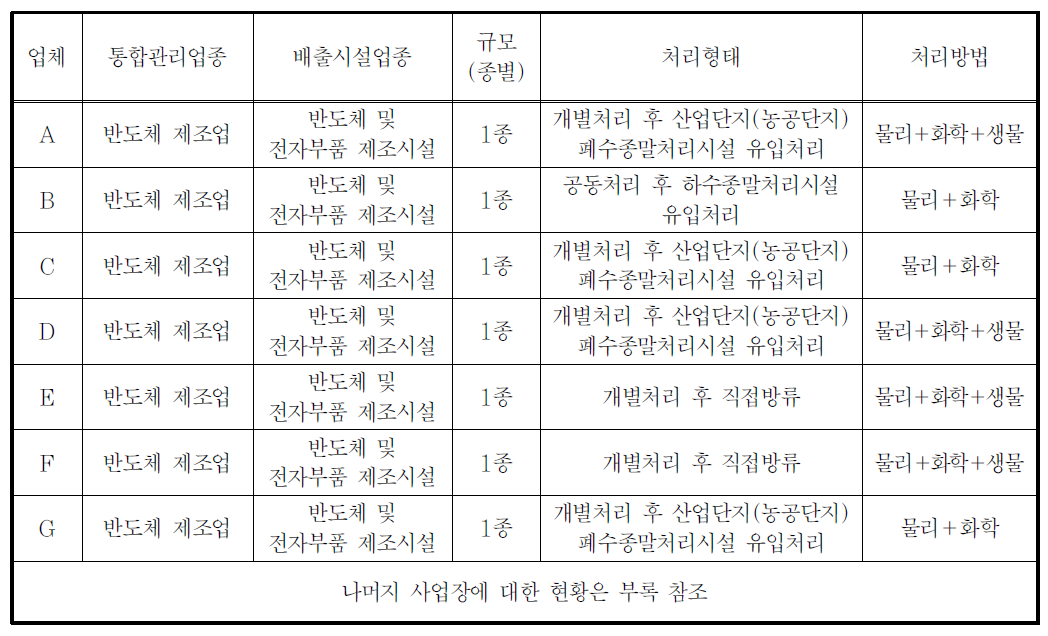 반도체 제조업 대상 현황