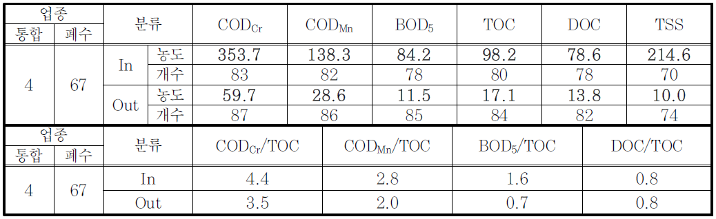 반도체 제조업의 항목별 평균농도 및 비례값