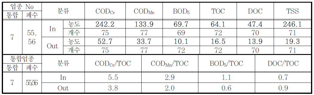 1차 철강 제조업의 항목별 평균농도 및 비례값