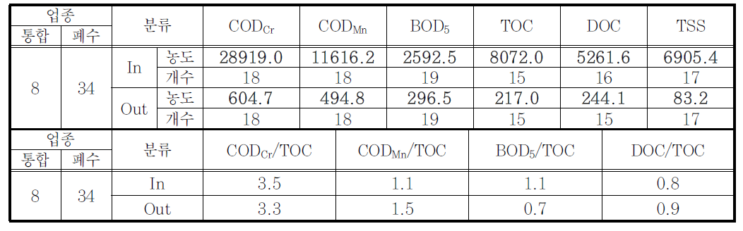 비료 및 질소화합물 제조업의 항목별 평균농도 및 비례값