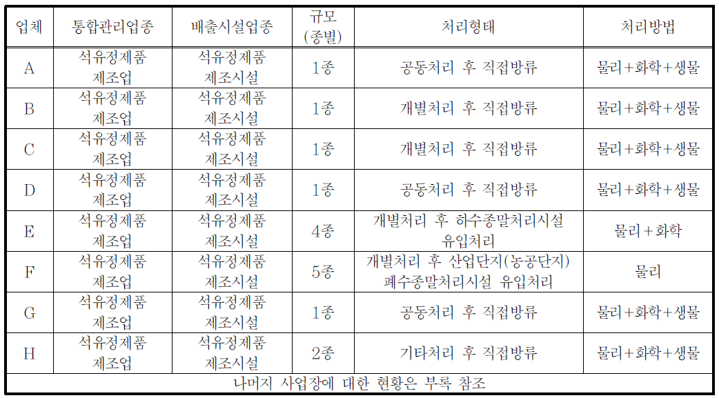 석유 정제품 제조업 대상 현황