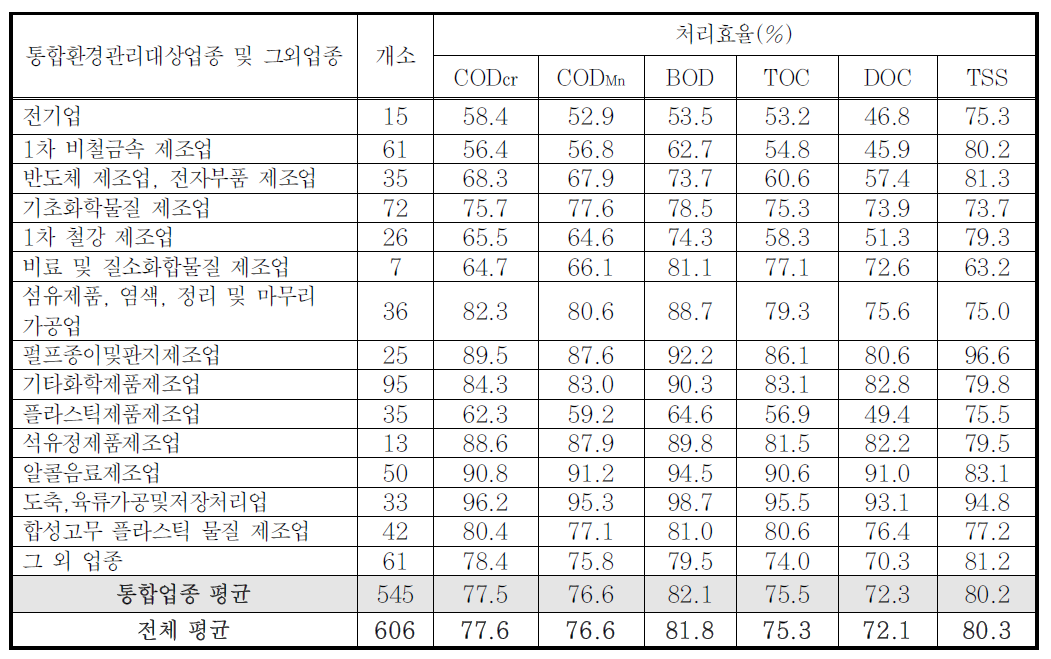 2012-2014 업종별 유기물질 처리효율