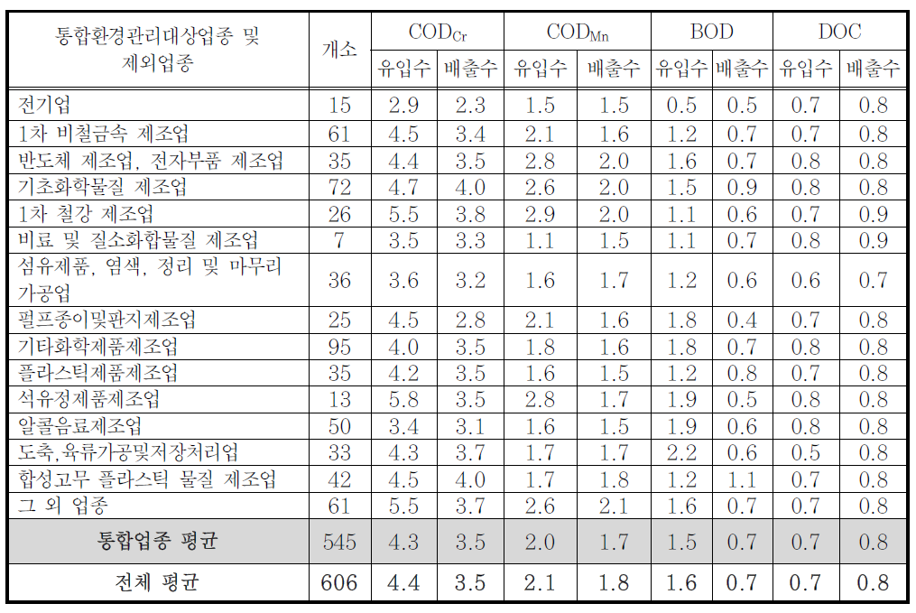 2012-2014 업종별 유기물질 항목간 비율