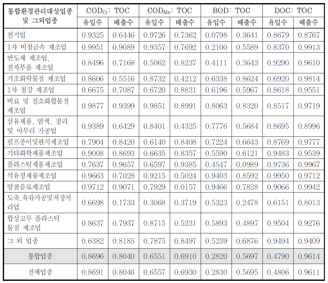 2012∼2014 업종별 상관관계 분석