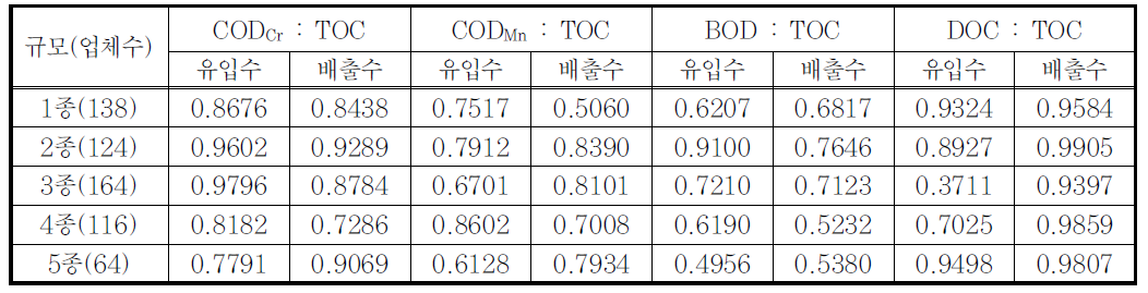 규모별(전체) 항목간 상관관계 분석