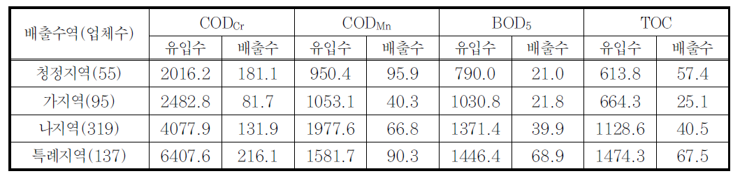 배출수역별(전체) 평균농도