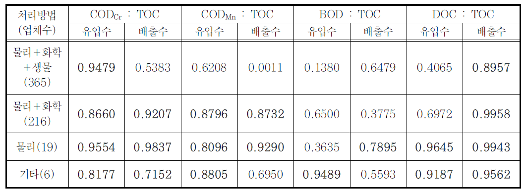 처리방법(전체) 항목간 상관관계 분석