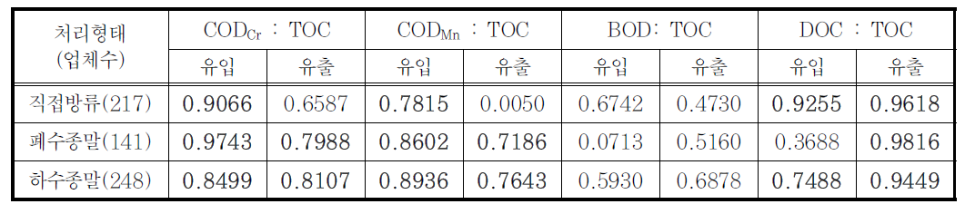 처리형태별(전체) 항목간 상관관계 분석