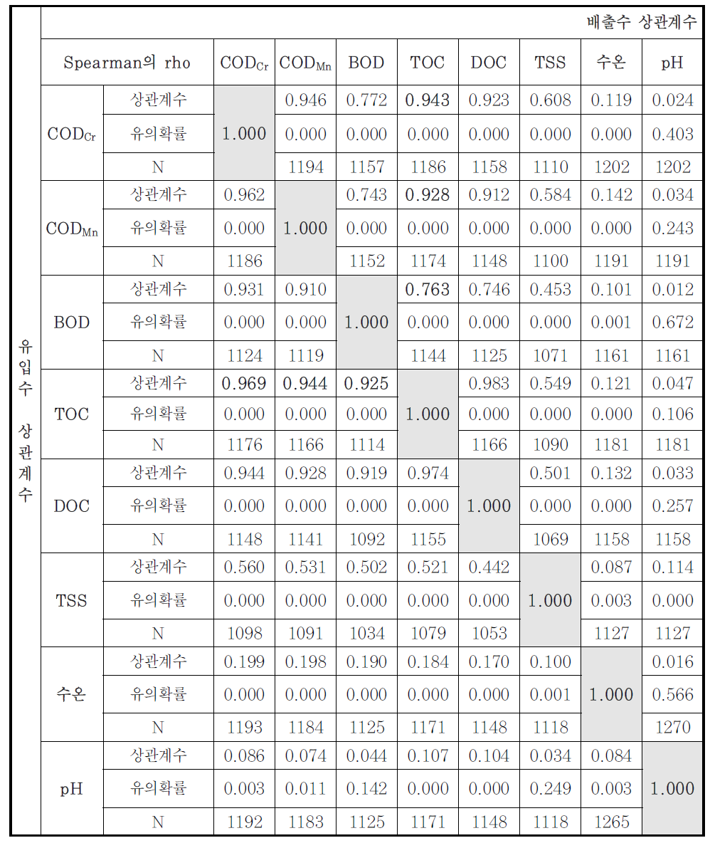 2014년 조사대상시설의 상관분석 결과