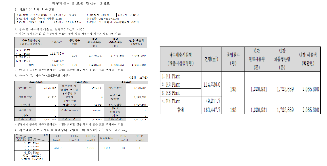 TOC 원단위 조사를 위한 현장조사서