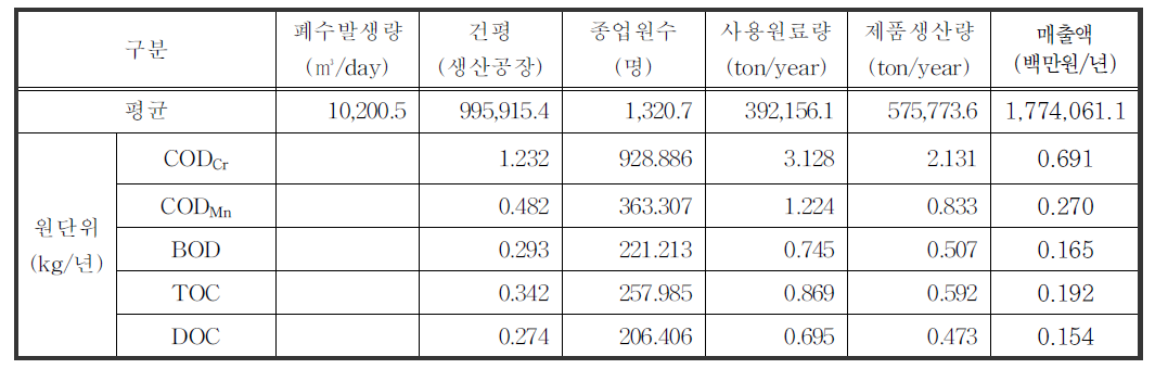 반도체 제조업 원단위 산정 결과