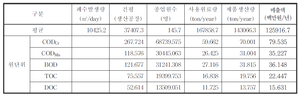 펄프, 종이 및 판지 제조업 원단위 산정결과