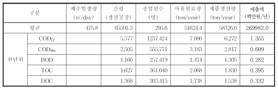 플라스틱제품 제조업 원단위 산정결과