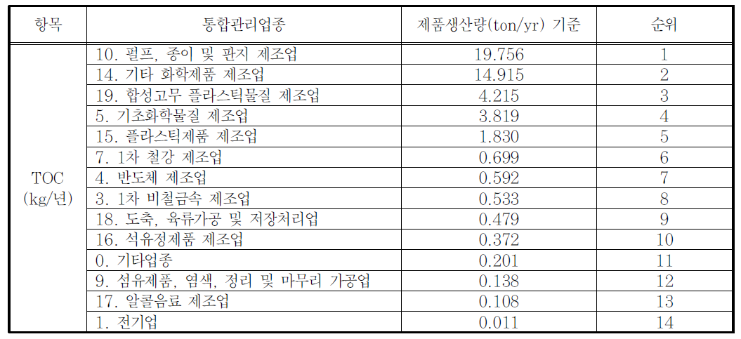 제품생산량기준 TOC 원단위 순위비교