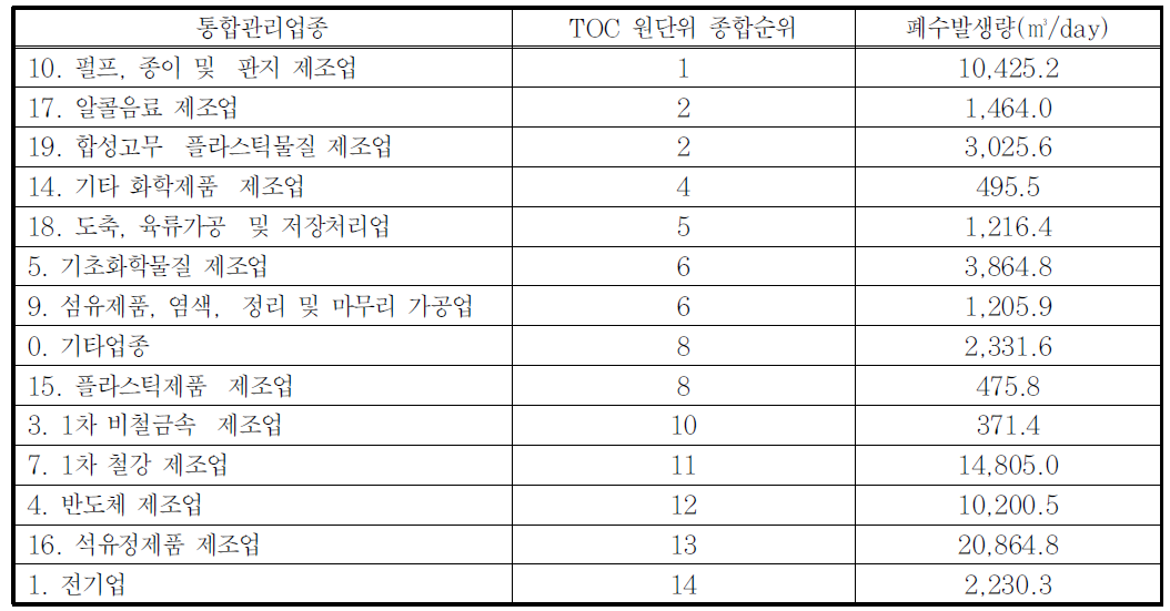 TOC 원단위 종합순위 비교