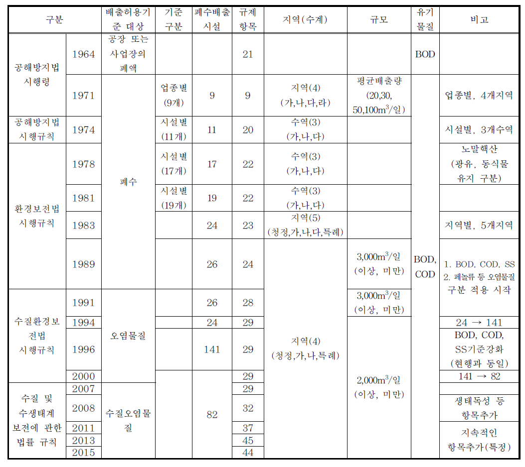 폐수배출허용기준 연혁