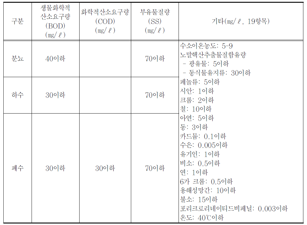 환경보전법에 따른 방류수 수질기준(1981.1.7)