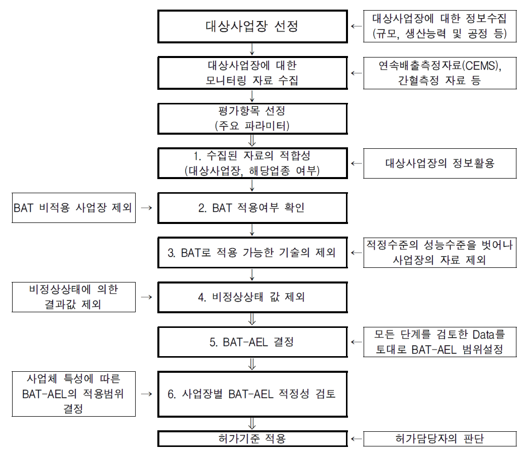 BAT-AEL 선정과정 사례