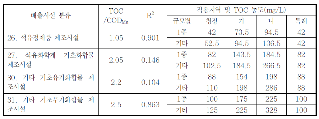 석유화학 관련 제조시설의 TOC/CODMn비에 의한 TOC 배출허용기준(안)